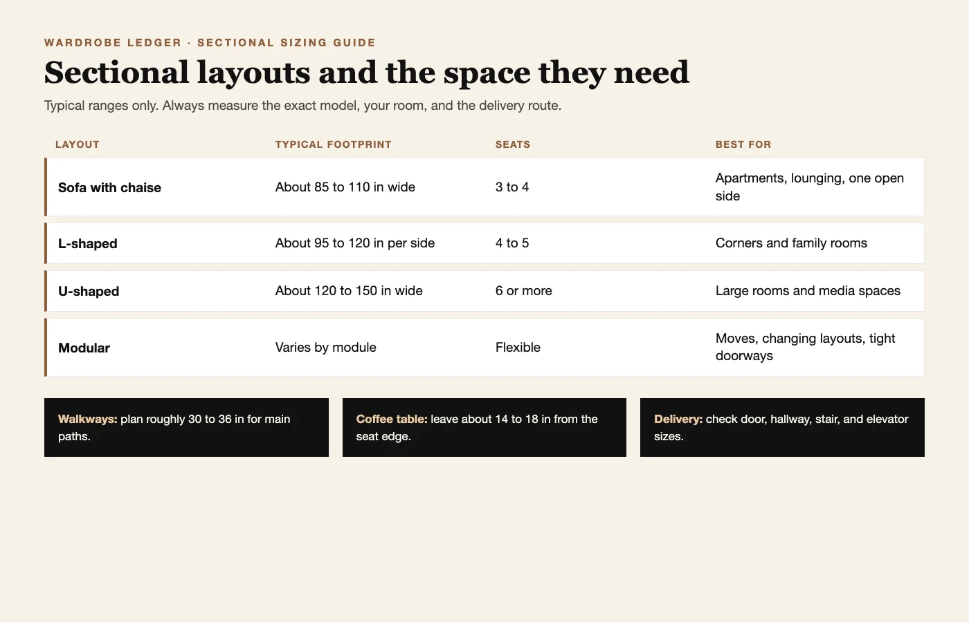 Chart of sectional sofa layouts with typical footprints, seat counts, and best uses